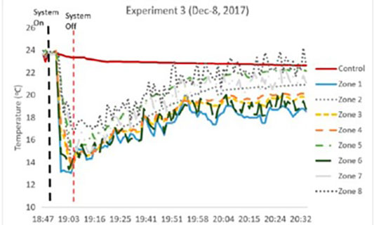 Graph results for the experiment