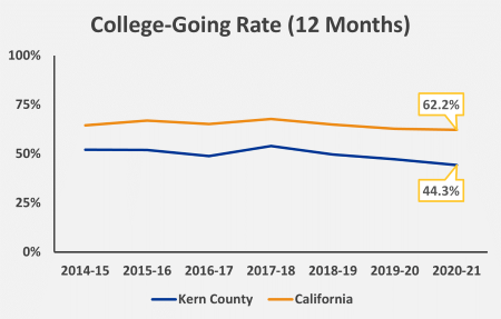 College-Going Rate 12 months