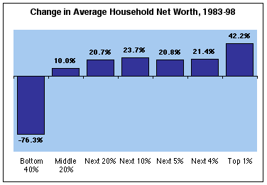 Change in Average Household Net Worth by Wealth Class 