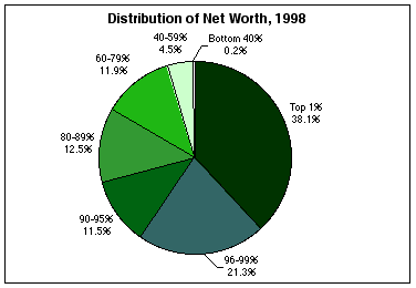 Distribution of Net Worth (by population segments)