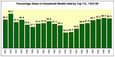 Top 1% Share of Household Wealth