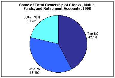 Share of Total Ownership of Stocks, Mutual Funds, and Retirement Accounts, 1998