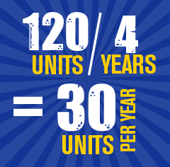 Text showing 120 units in 4 years requires 30 per year