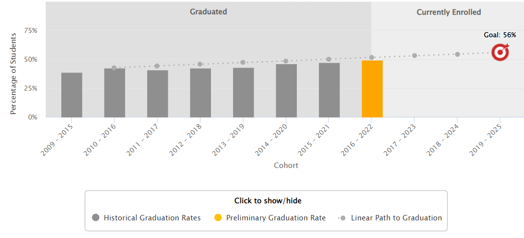 GI 2025 FTF 6-year grad rates
