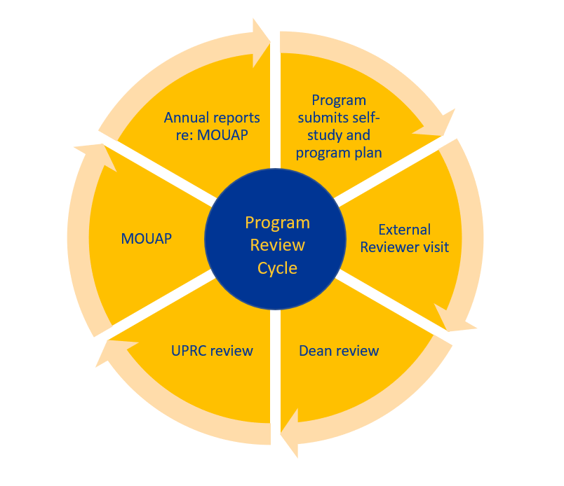 Program Review Cycle
