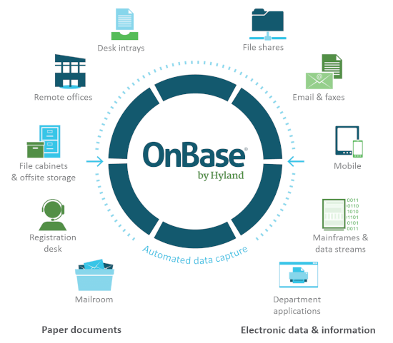 OnBase logo surrounded by icons