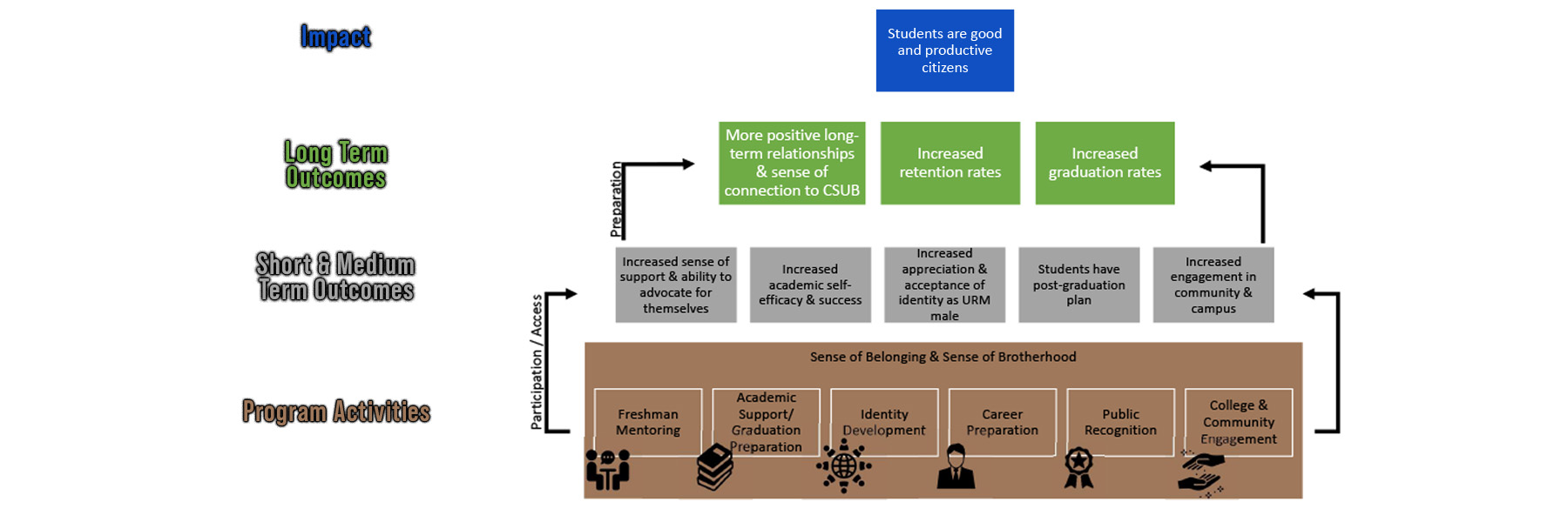 Impact, Long, Short & Medium Term Outcomes and Program Activities