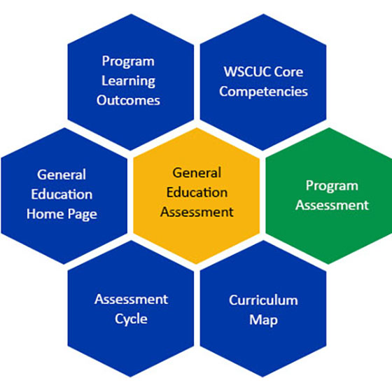 NILOA Transparency Framework: General Education Home Page, Program Learning Outcomes, WSCUC Core Competencies, Program Assessment, Curriculum Map, Assessment Cycle, General Education Assessment