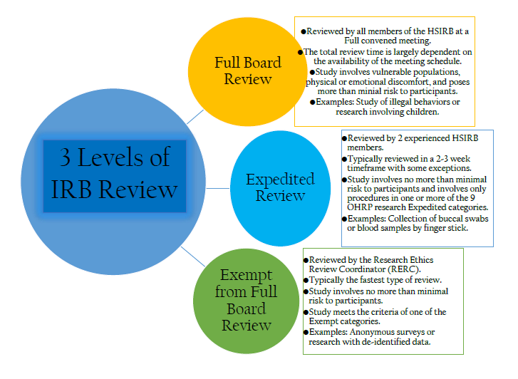 Sirb Example Human Subjects IRB Protocol | California State University, Bakersfield