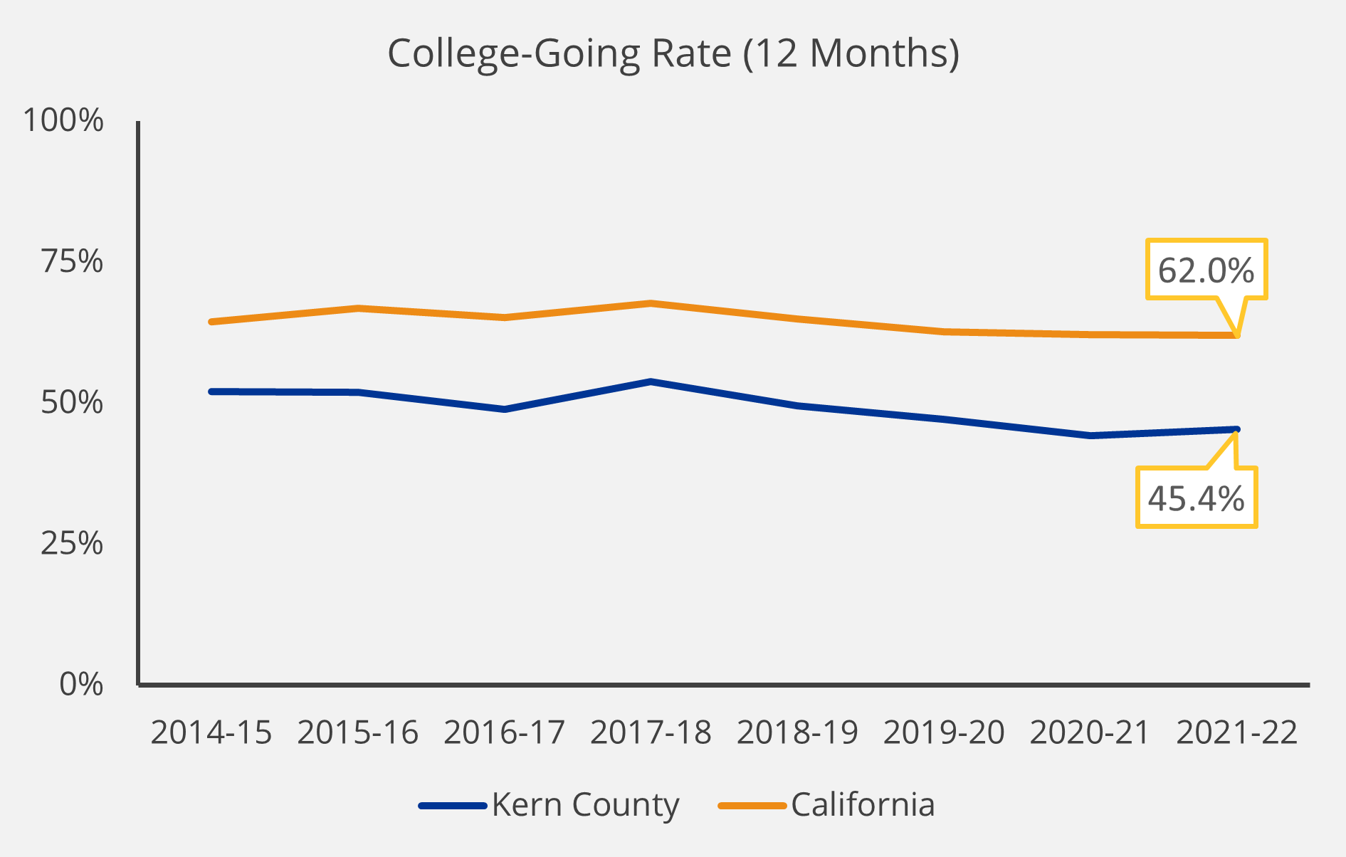 College-Going Rate 12 months