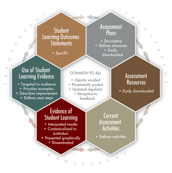 Infographic for the National Institute for Learning Outcomes Assessment (NILOA)