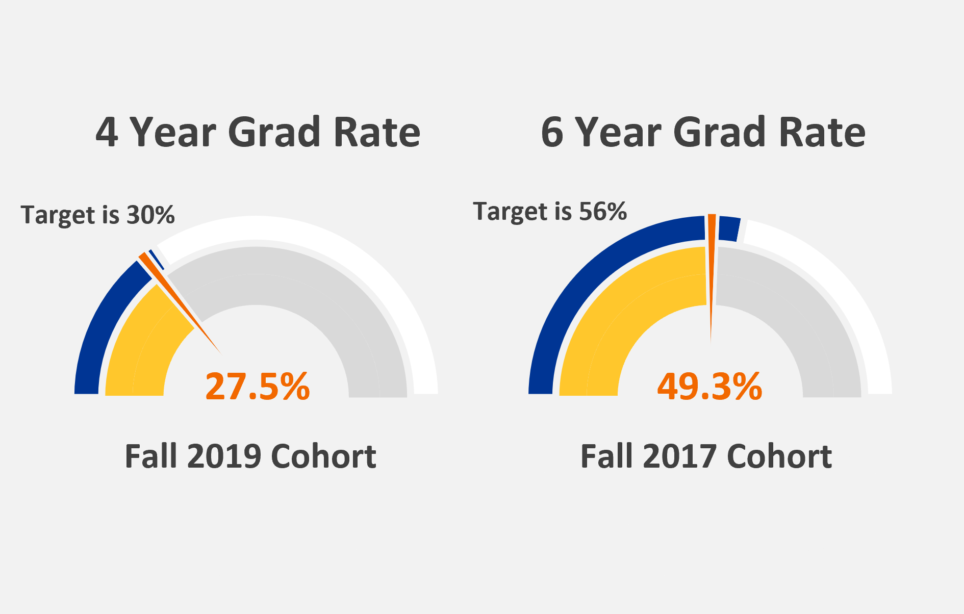 Graduation Rates