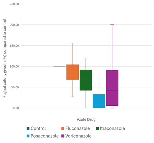 Average growth of fungal isolates