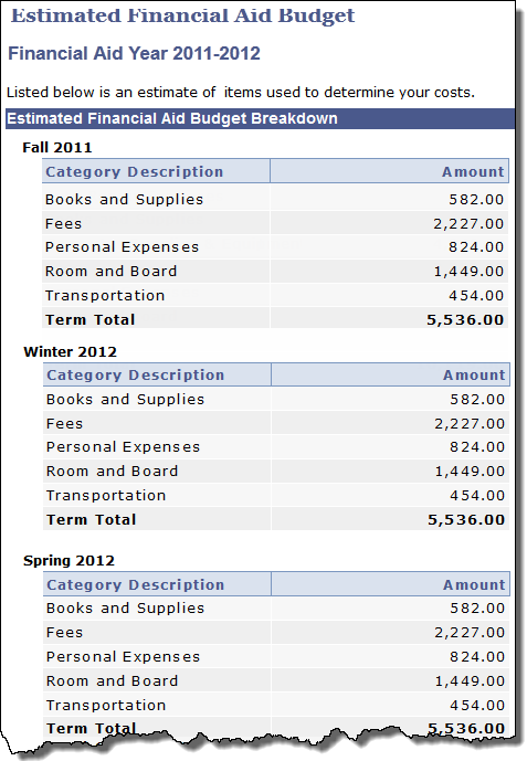 Estimated Financial Aid Budget