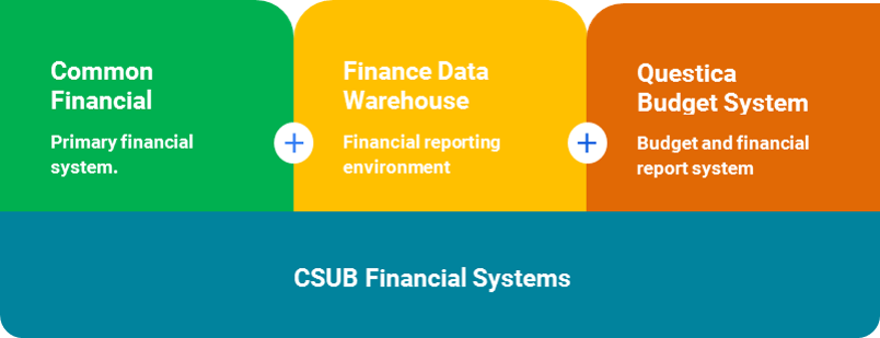 CSUB Financial Systems