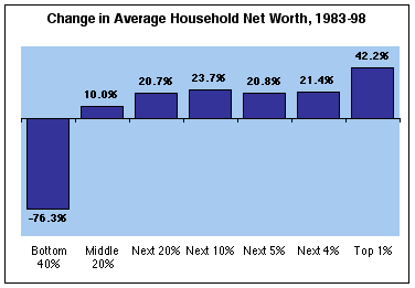 Change in Average Household Net Worth by Wealth Class